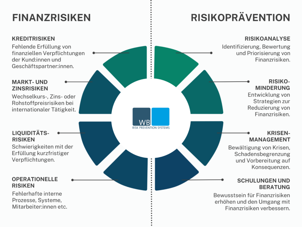 Finanzrisiken für Unternehmen_Risikoprävention_WB Risk Prevention Systems